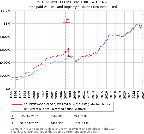 25, DENEWOOD CLOSE, WATFORD, WD17 4SZ: Price paid vs HM Land Registry's House Price Index