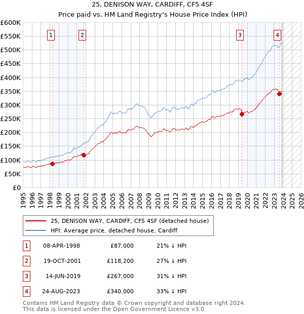 25, DENISON WAY, CARDIFF, CF5 4SF: Price paid vs HM Land Registry's House Price Index