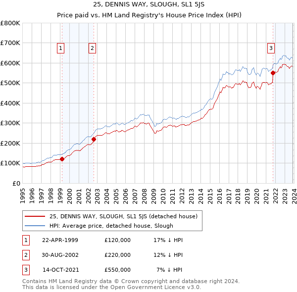 25, DENNIS WAY, SLOUGH, SL1 5JS: Price paid vs HM Land Registry's House Price Index