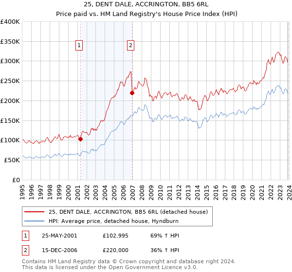 25, DENT DALE, ACCRINGTON, BB5 6RL: Price paid vs HM Land Registry's House Price Index