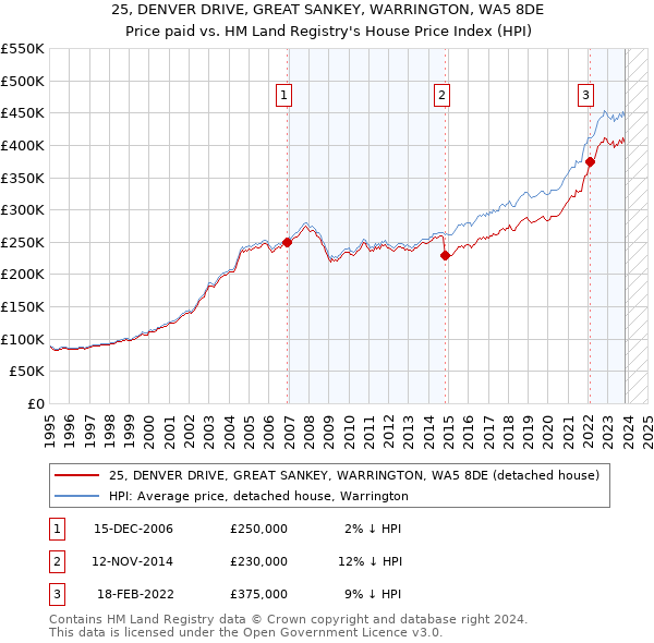 25, DENVER DRIVE, GREAT SANKEY, WARRINGTON, WA5 8DE: Price paid vs HM Land Registry's House Price Index