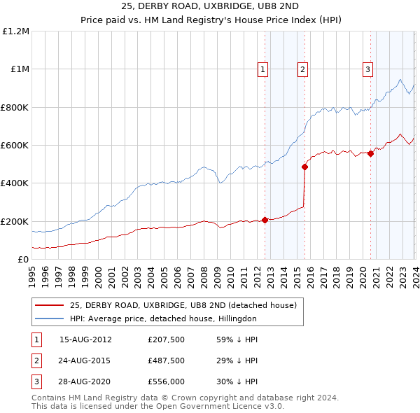 25, DERBY ROAD, UXBRIDGE, UB8 2ND: Price paid vs HM Land Registry's House Price Index