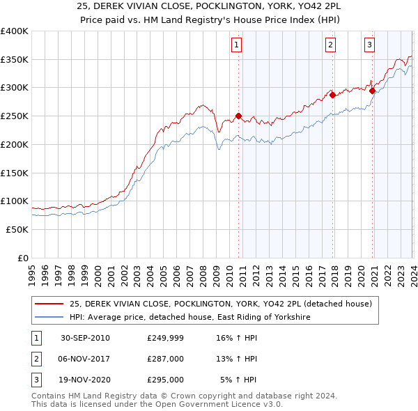 25, DEREK VIVIAN CLOSE, POCKLINGTON, YORK, YO42 2PL: Price paid vs HM Land Registry's House Price Index
