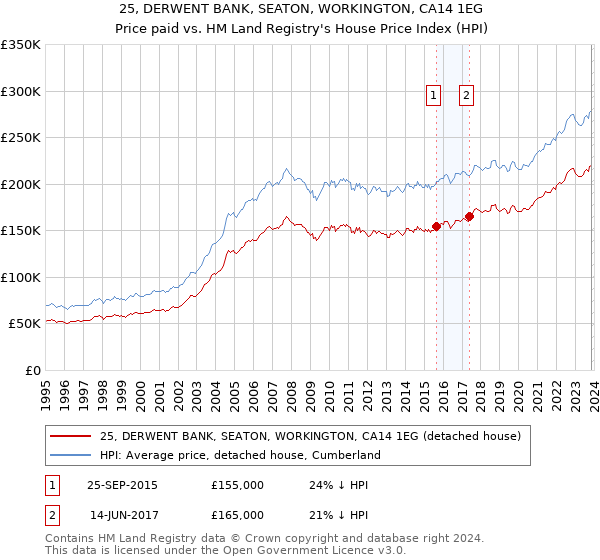 25, DERWENT BANK, SEATON, WORKINGTON, CA14 1EG: Price paid vs HM Land Registry's House Price Index