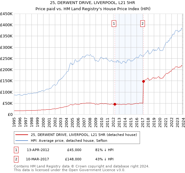 25, DERWENT DRIVE, LIVERPOOL, L21 5HR: Price paid vs HM Land Registry's House Price Index