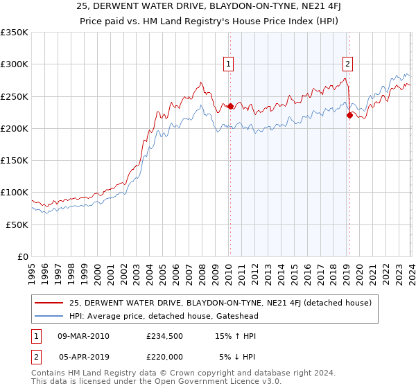 25, DERWENT WATER DRIVE, BLAYDON-ON-TYNE, NE21 4FJ: Price paid vs HM Land Registry's House Price Index