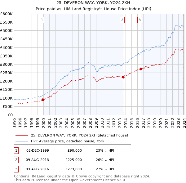 25, DEVERON WAY, YORK, YO24 2XH: Price paid vs HM Land Registry's House Price Index