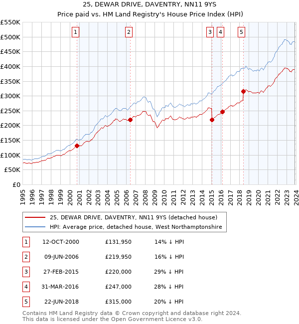 25, DEWAR DRIVE, DAVENTRY, NN11 9YS: Price paid vs HM Land Registry's House Price Index