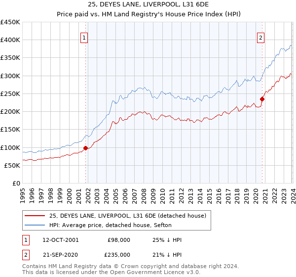 25, DEYES LANE, LIVERPOOL, L31 6DE: Price paid vs HM Land Registry's House Price Index