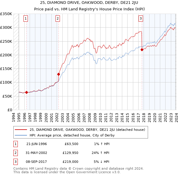 25, DIAMOND DRIVE, OAKWOOD, DERBY, DE21 2JU: Price paid vs HM Land Registry's House Price Index
