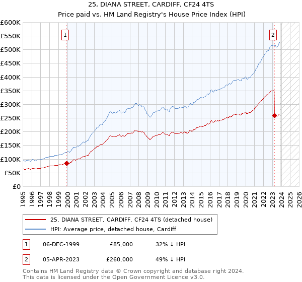 25, DIANA STREET, CARDIFF, CF24 4TS: Price paid vs HM Land Registry's House Price Index