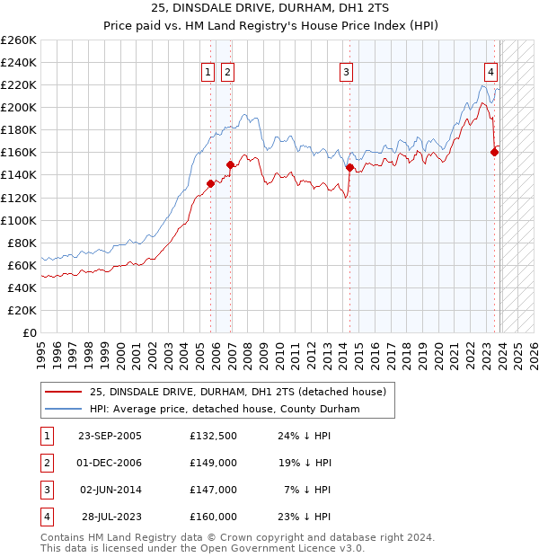 25, DINSDALE DRIVE, DURHAM, DH1 2TS: Price paid vs HM Land Registry's House Price Index
