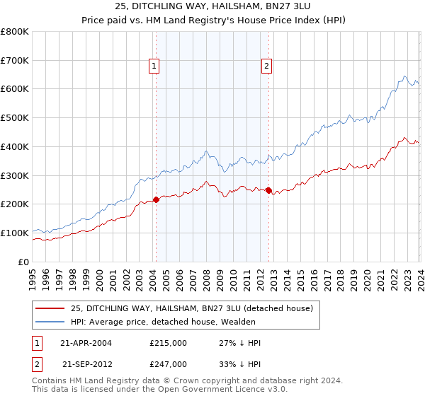 25, DITCHLING WAY, HAILSHAM, BN27 3LU: Price paid vs HM Land Registry's House Price Index