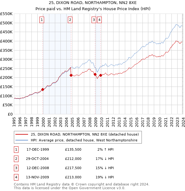 25, DIXON ROAD, NORTHAMPTON, NN2 8XE: Price paid vs HM Land Registry's House Price Index