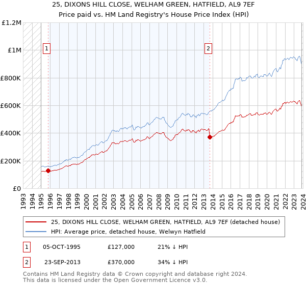 25, DIXONS HILL CLOSE, WELHAM GREEN, HATFIELD, AL9 7EF: Price paid vs HM Land Registry's House Price Index