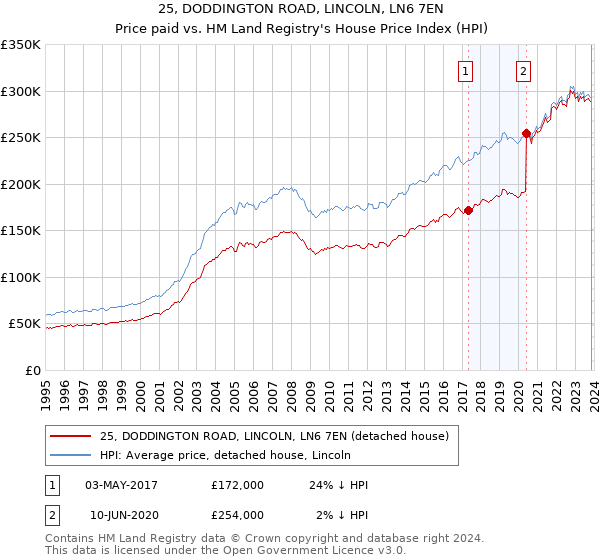 25, DODDINGTON ROAD, LINCOLN, LN6 7EN: Price paid vs HM Land Registry's House Price Index