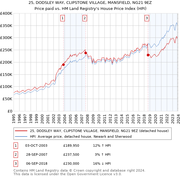 25, DODSLEY WAY, CLIPSTONE VILLAGE, MANSFIELD, NG21 9EZ: Price paid vs HM Land Registry's House Price Index