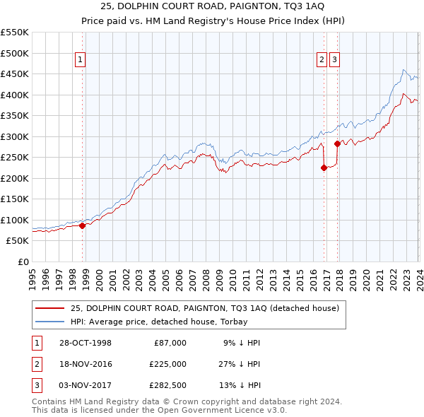 25, DOLPHIN COURT ROAD, PAIGNTON, TQ3 1AQ: Price paid vs HM Land Registry's House Price Index