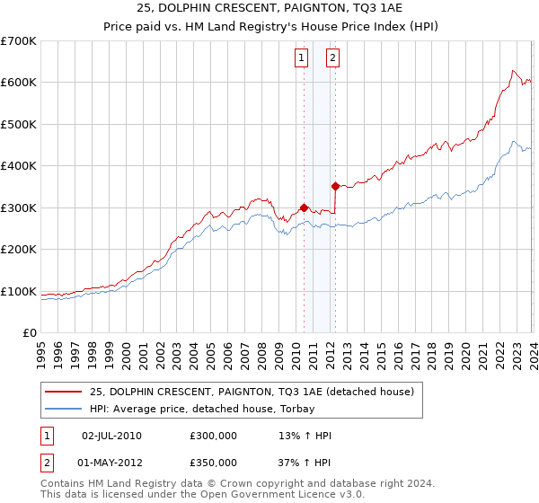 25, DOLPHIN CRESCENT, PAIGNTON, TQ3 1AE: Price paid vs HM Land Registry's House Price Index