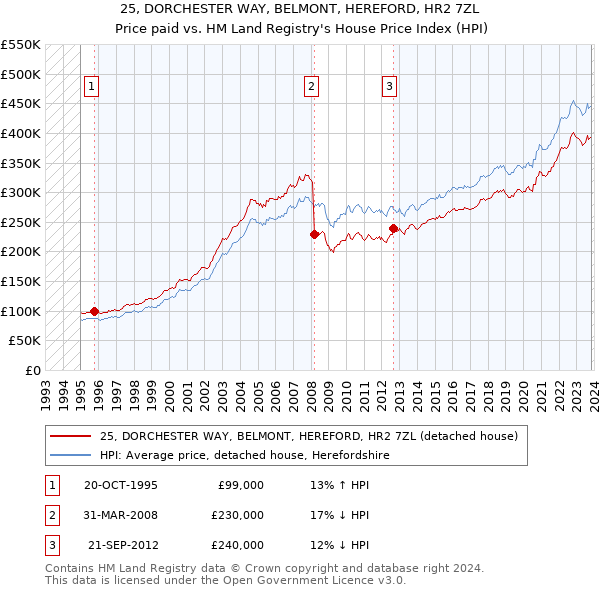 25, DORCHESTER WAY, BELMONT, HEREFORD, HR2 7ZL: Price paid vs HM Land Registry's House Price Index