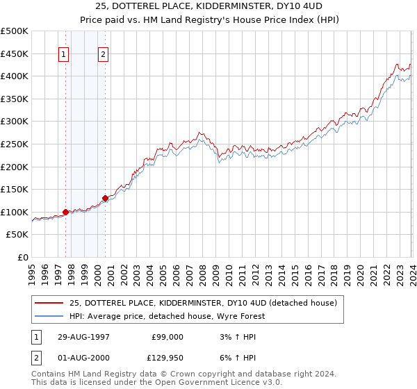 25, DOTTEREL PLACE, KIDDERMINSTER, DY10 4UD: Price paid vs HM Land Registry's House Price Index