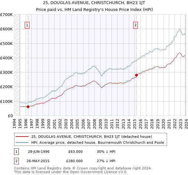25, DOUGLAS AVENUE, CHRISTCHURCH, BH23 1JT: Price paid vs HM Land Registry's House Price Index
