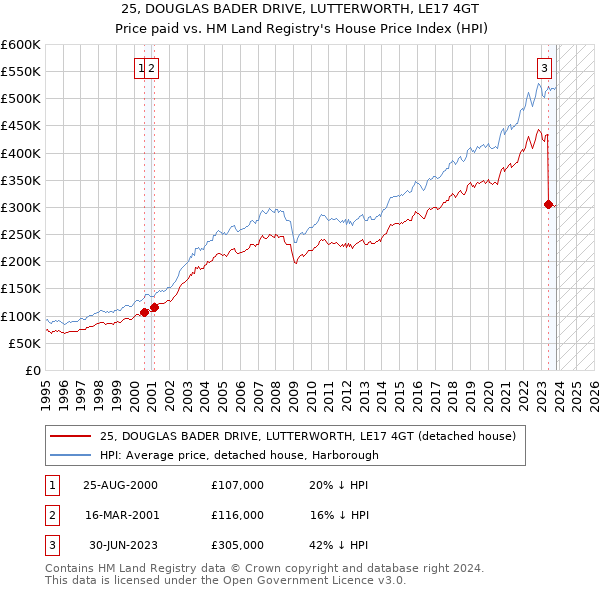 25, DOUGLAS BADER DRIVE, LUTTERWORTH, LE17 4GT: Price paid vs HM Land Registry's House Price Index