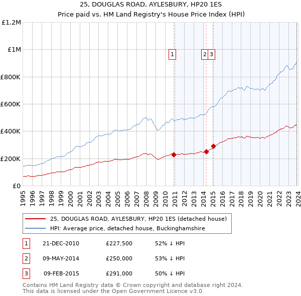 25, DOUGLAS ROAD, AYLESBURY, HP20 1ES: Price paid vs HM Land Registry's House Price Index