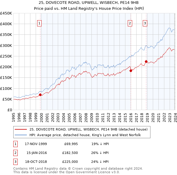 25, DOVECOTE ROAD, UPWELL, WISBECH, PE14 9HB: Price paid vs HM Land Registry's House Price Index