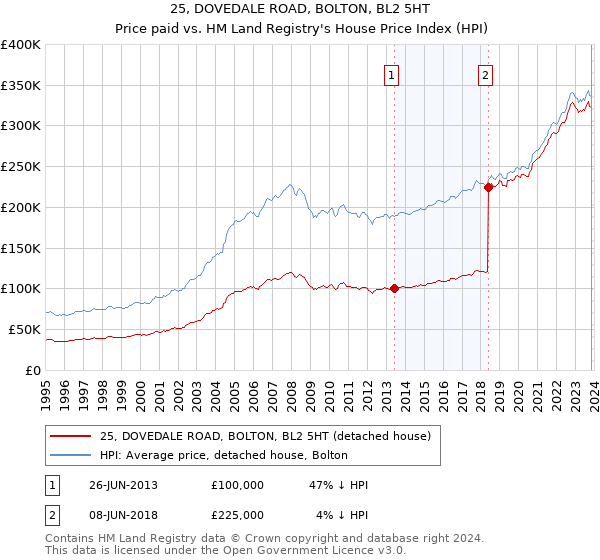 25, DOVEDALE ROAD, BOLTON, BL2 5HT: Price paid vs HM Land Registry's House Price Index