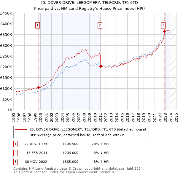 25, DOVER DRIVE, LEEGOMERY, TELFORD, TF1 6TD: Price paid vs HM Land Registry's House Price Index