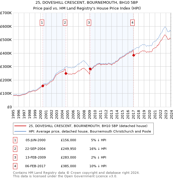25, DOVESHILL CRESCENT, BOURNEMOUTH, BH10 5BP: Price paid vs HM Land Registry's House Price Index