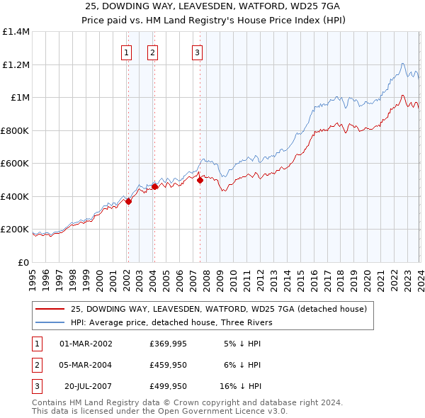 25, DOWDING WAY, LEAVESDEN, WATFORD, WD25 7GA: Price paid vs HM Land Registry's House Price Index