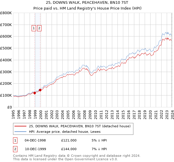 25, DOWNS WALK, PEACEHAVEN, BN10 7ST: Price paid vs HM Land Registry's House Price Index