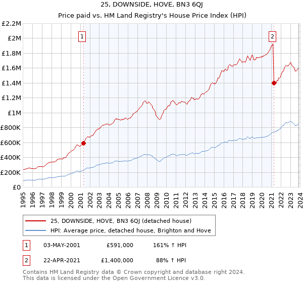 25, DOWNSIDE, HOVE, BN3 6QJ: Price paid vs HM Land Registry's House Price Index