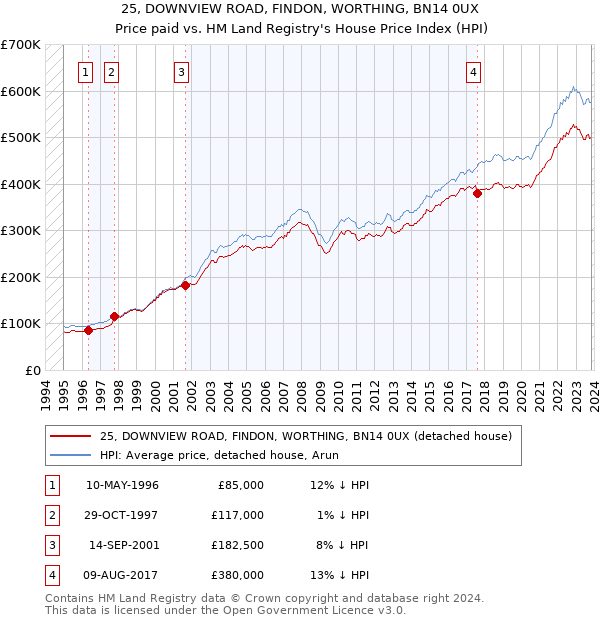 25, DOWNVIEW ROAD, FINDON, WORTHING, BN14 0UX: Price paid vs HM Land Registry's House Price Index