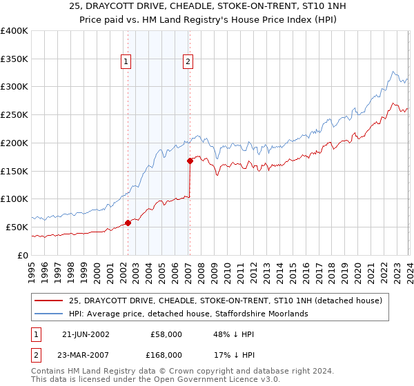 25, DRAYCOTT DRIVE, CHEADLE, STOKE-ON-TRENT, ST10 1NH: Price paid vs HM Land Registry's House Price Index