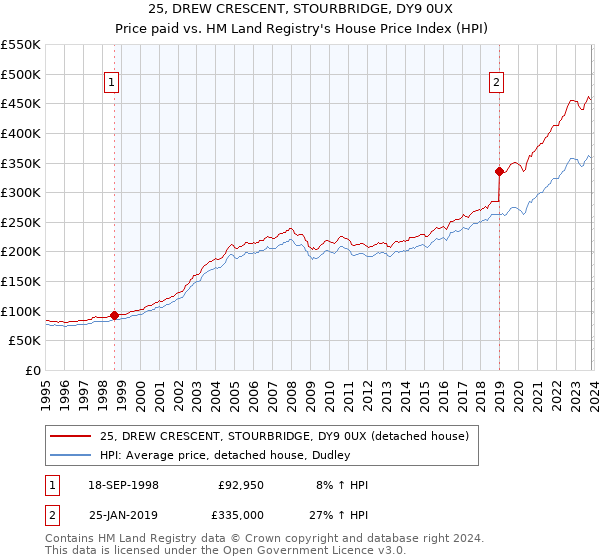 25, DREW CRESCENT, STOURBRIDGE, DY9 0UX: Price paid vs HM Land Registry's House Price Index