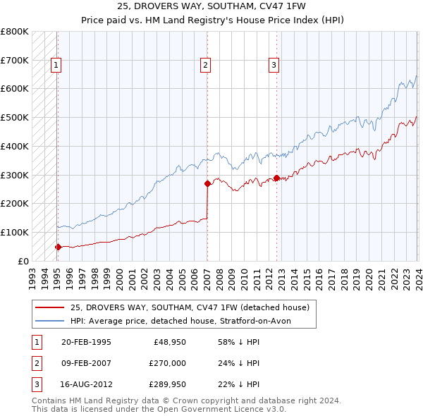 25, DROVERS WAY, SOUTHAM, CV47 1FW: Price paid vs HM Land Registry's House Price Index