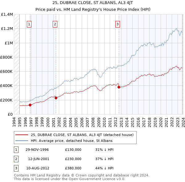 25, DUBRAE CLOSE, ST ALBANS, AL3 4JT: Price paid vs HM Land Registry's House Price Index