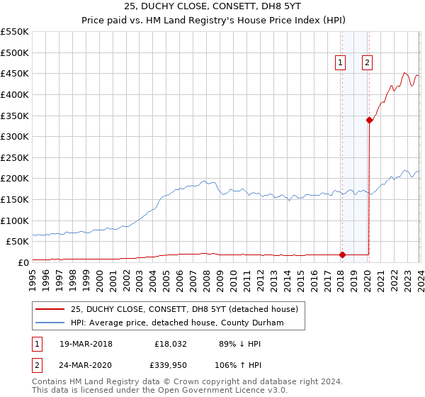 25, DUCHY CLOSE, CONSETT, DH8 5YT: Price paid vs HM Land Registry's House Price Index