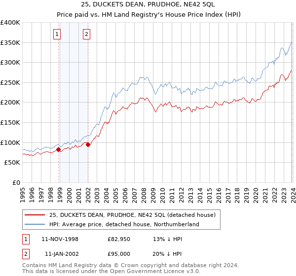 25, DUCKETS DEAN, PRUDHOE, NE42 5QL: Price paid vs HM Land Registry's House Price Index