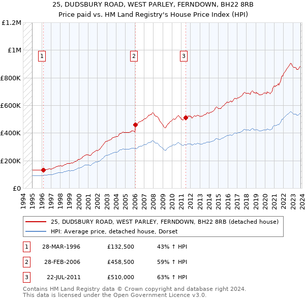 25, DUDSBURY ROAD, WEST PARLEY, FERNDOWN, BH22 8RB: Price paid vs HM Land Registry's House Price Index