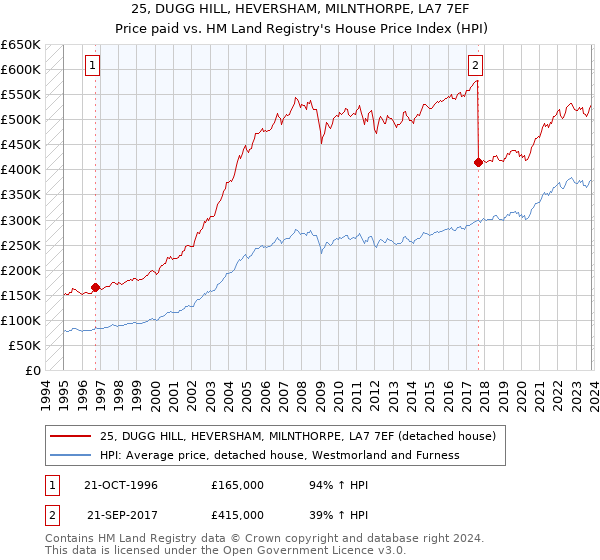 25, DUGG HILL, HEVERSHAM, MILNTHORPE, LA7 7EF: Price paid vs HM Land Registry's House Price Index
