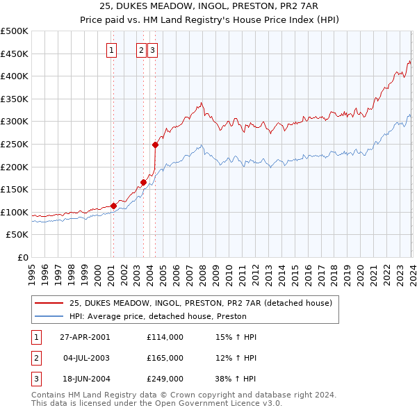 25, DUKES MEADOW, INGOL, PRESTON, PR2 7AR: Price paid vs HM Land Registry's House Price Index