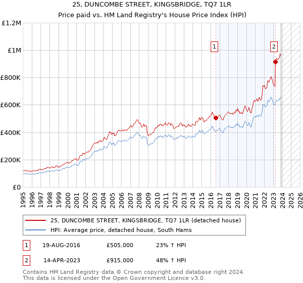 25, DUNCOMBE STREET, KINGSBRIDGE, TQ7 1LR: Price paid vs HM Land Registry's House Price Index