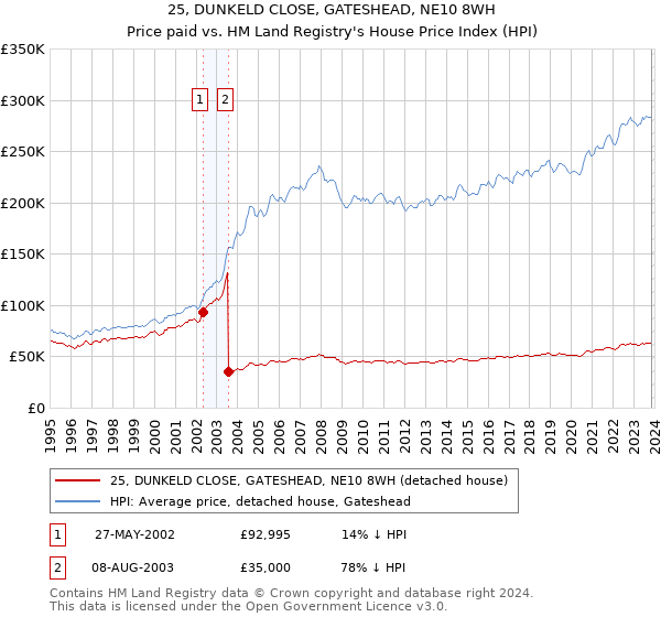25, DUNKELD CLOSE, GATESHEAD, NE10 8WH: Price paid vs HM Land Registry's House Price Index