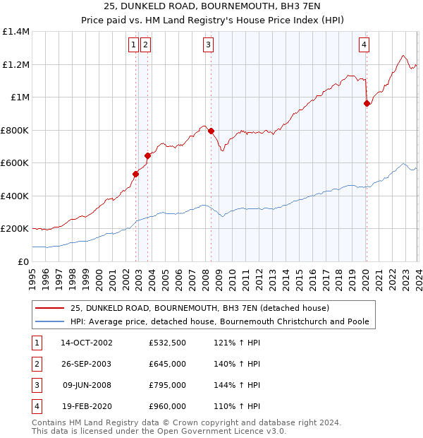 25, DUNKELD ROAD, BOURNEMOUTH, BH3 7EN: Price paid vs HM Land Registry's House Price Index