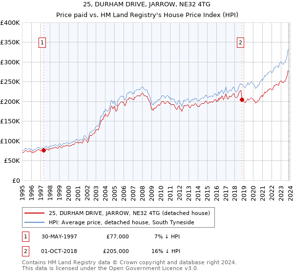 25, DURHAM DRIVE, JARROW, NE32 4TG: Price paid vs HM Land Registry's House Price Index