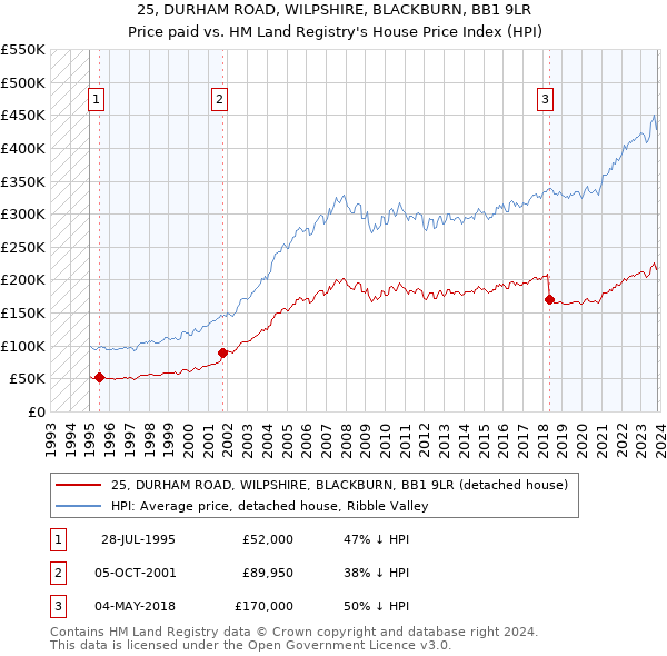 25, DURHAM ROAD, WILPSHIRE, BLACKBURN, BB1 9LR: Price paid vs HM Land Registry's House Price Index